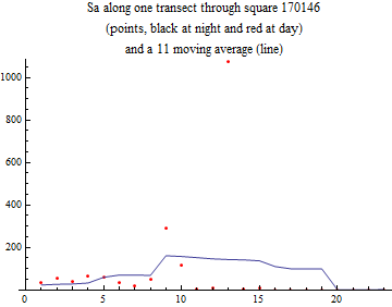 Graphics:Sa along one transect through square 170146 (points, black at night and red at day) and a 11 moving average (line)